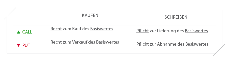 Call-Optionen & Put-Optionen