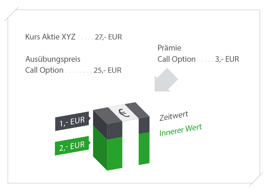 Zeitzwert und innerer Wert