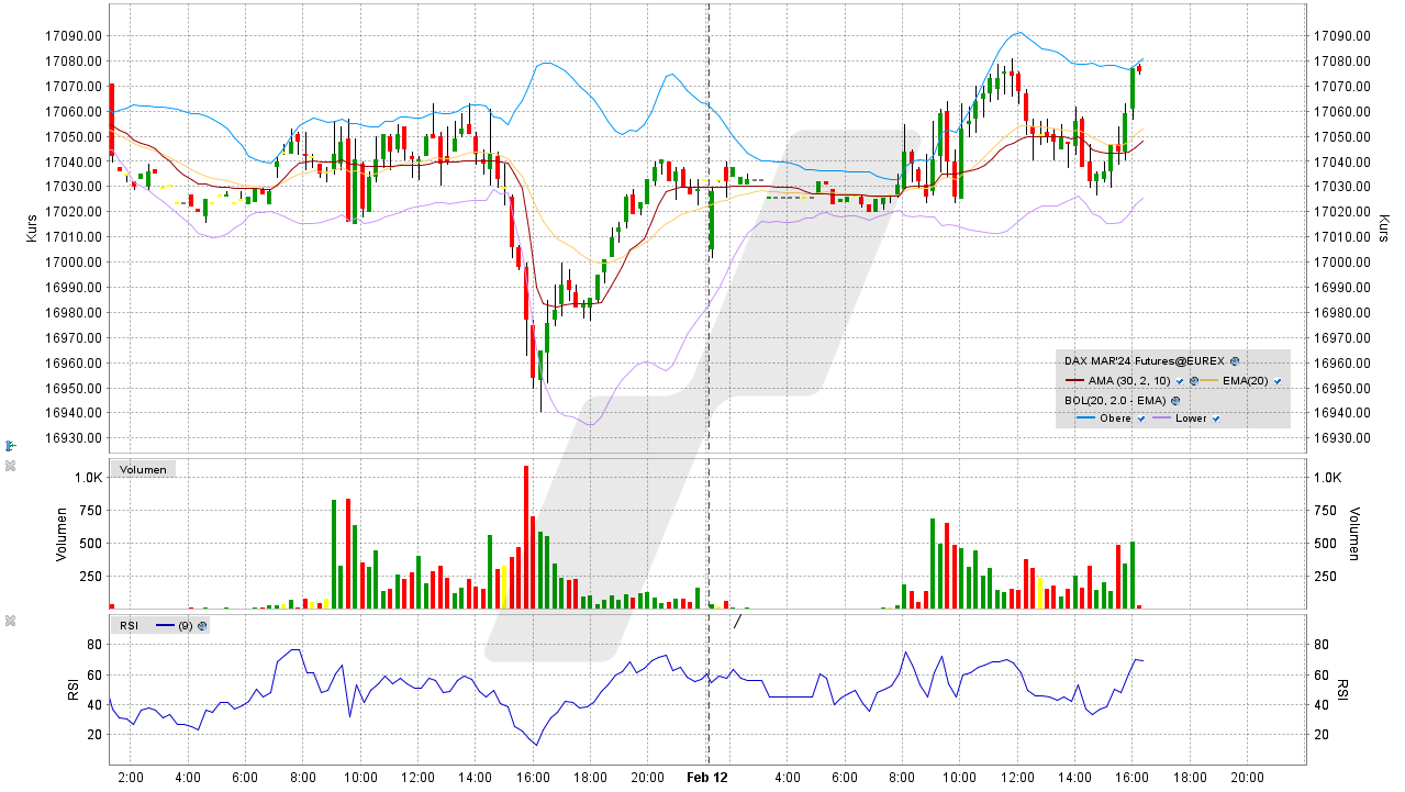 Daytrading: Entwicklung FDAX-Future, Stand: 12.02.2024 | Online Broker LYNX