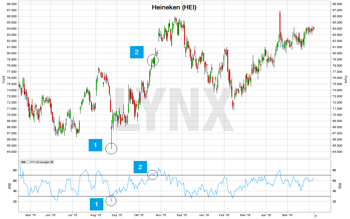 Der RSI am Beispiel der Heineken Aktie