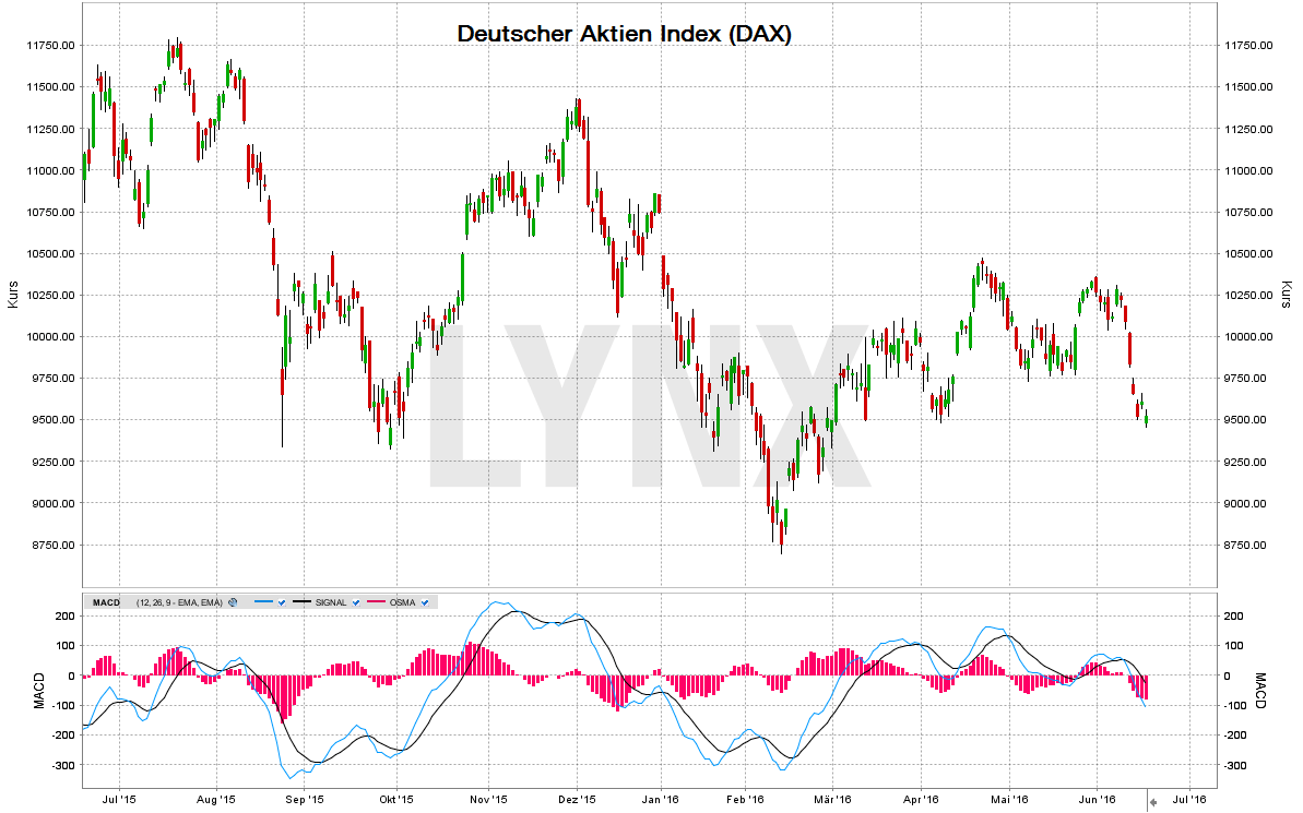 20160609-DAX-MACD-Indikator-LYNX-Broker