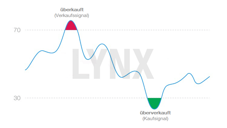 Wie können Sie den RSI Indikator für Ihre Anlagestrategie nutzen?