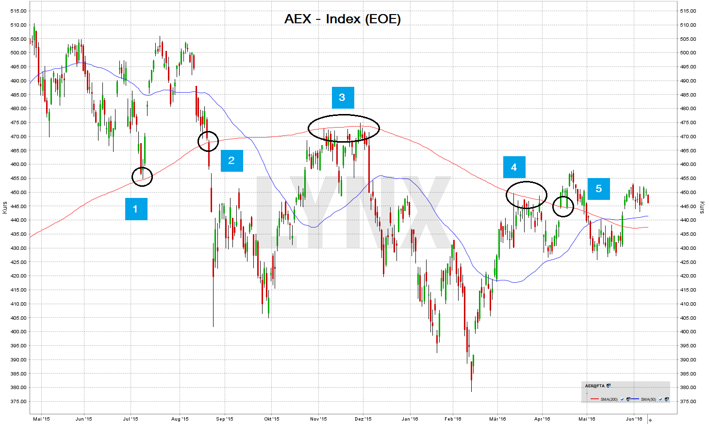 20160631-moving-average-gleitender-durchschnitt-200-aex-LYNX