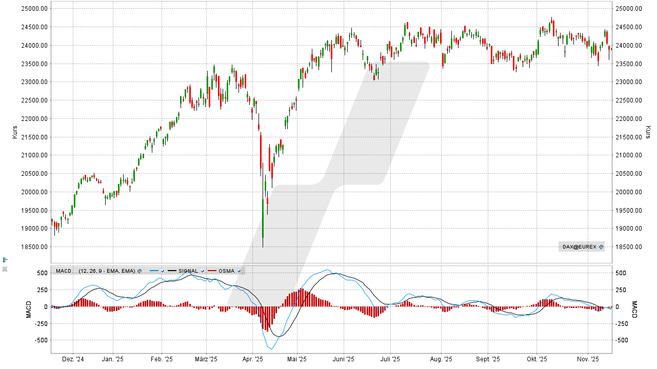 Der MACD-Indikator: Entwicklung DAX Index und MACD von November 2024 bis November 2025 | Online Broker LYNX