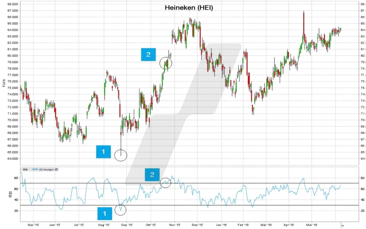 Handeln auf Basis des RSI: Chart Heineken RSI Indikator | Online Broker LYNX