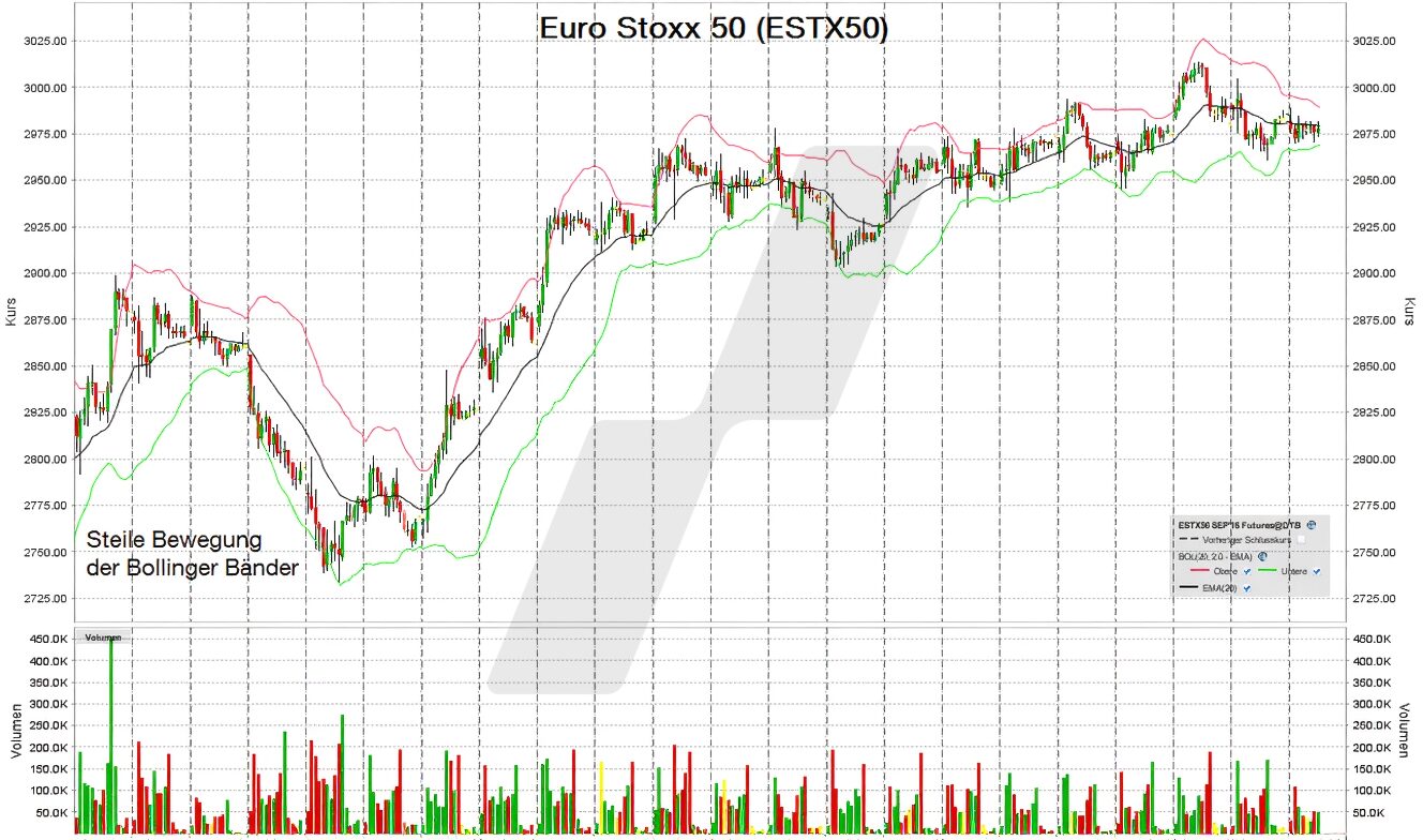 Bollinger Bänder: Kursverlauf des Euro Stoxx 50 Futures | Online Broker LYNX