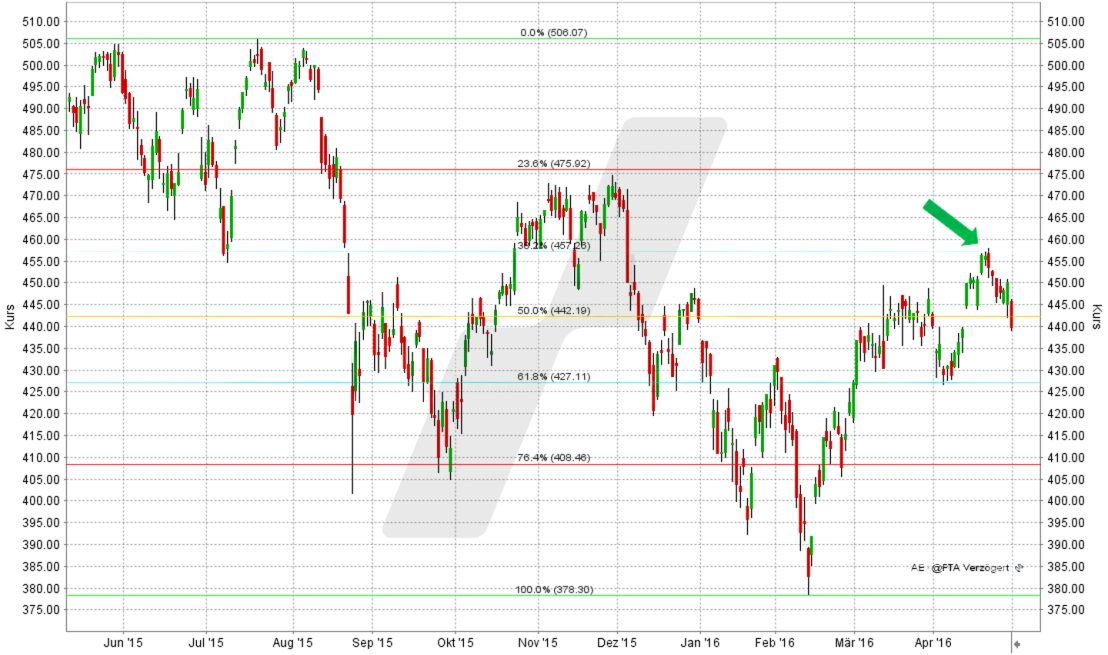 Der Fibonacci-Indikator: Fibonacci-Linien im AEX-Index | Online Broker LYNX