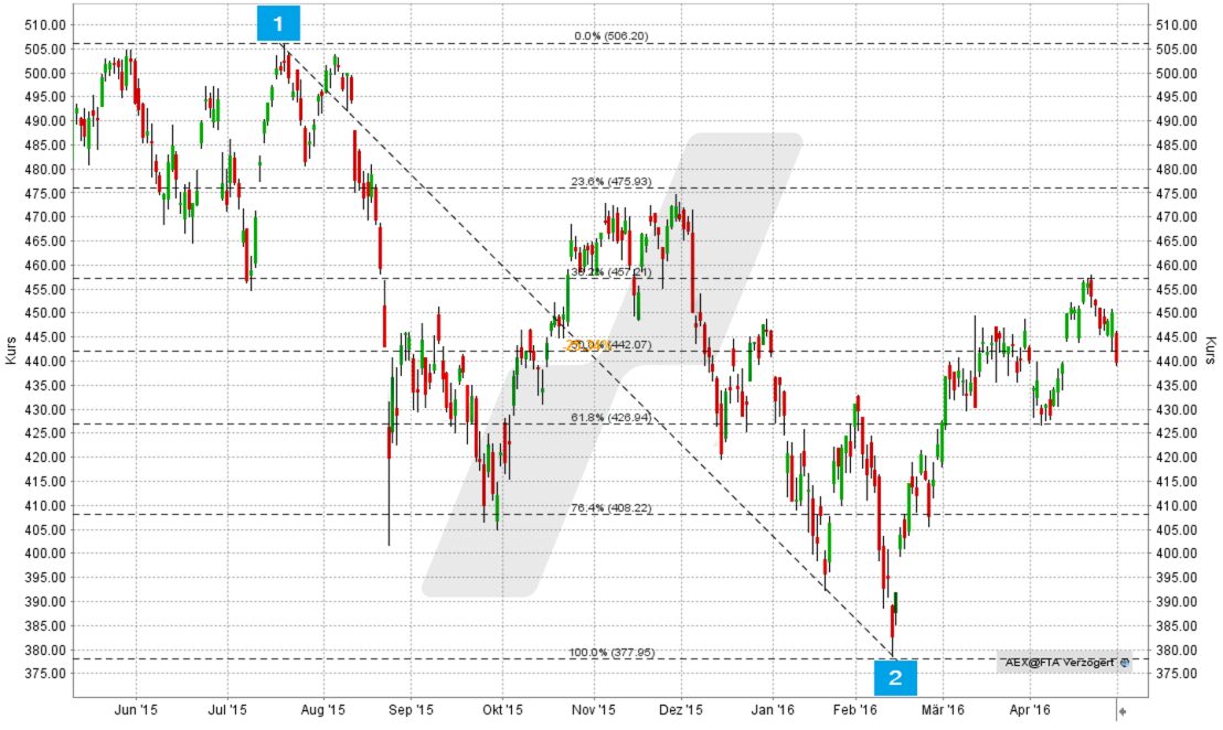 Fibonacci-Indikator: Fibonacci-Linien im Chart festlegen | Online Broker LYNX