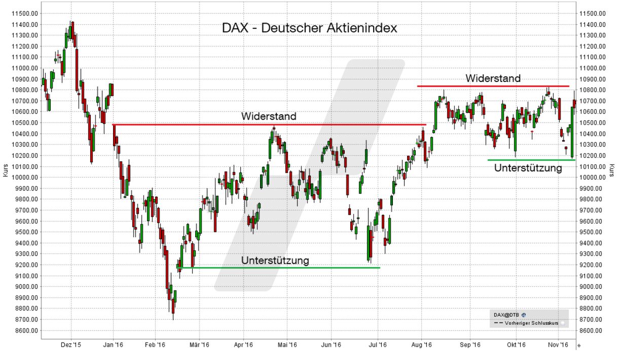 Pivot-Punkte: DAX-Index Widerstand und Unterstützung | Online Broker LYNX