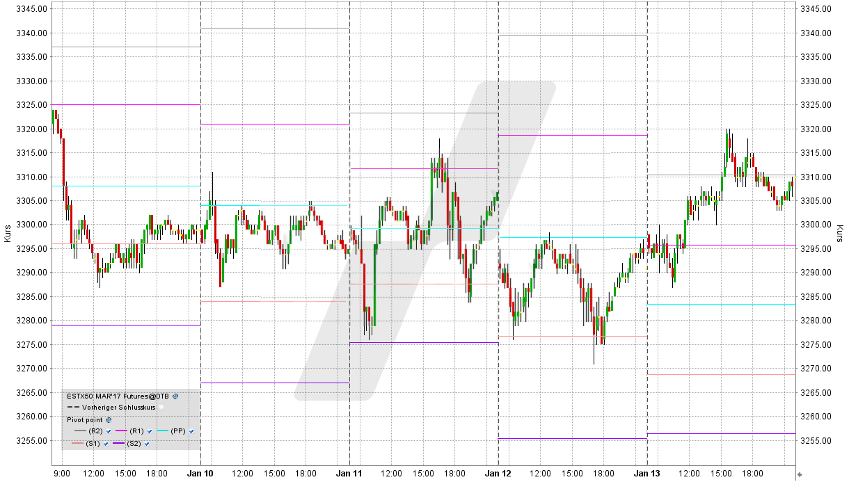 Pivot-Punkte: ESTX50 Future Pivot Punkte | Online Broker LYNX