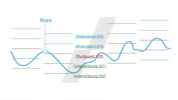 Pivot-Punkte: Pivot Punkte Indikator | Online Broker LYNX