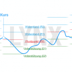 Pivot-Punkte-Indikator-LYNX