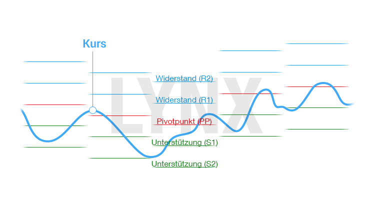 Pivot-Punkte-Indikator-LYNX