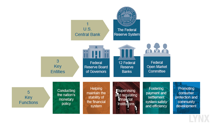 FED-Struktur-Federal-Reserve-System-LYNX-Artikel