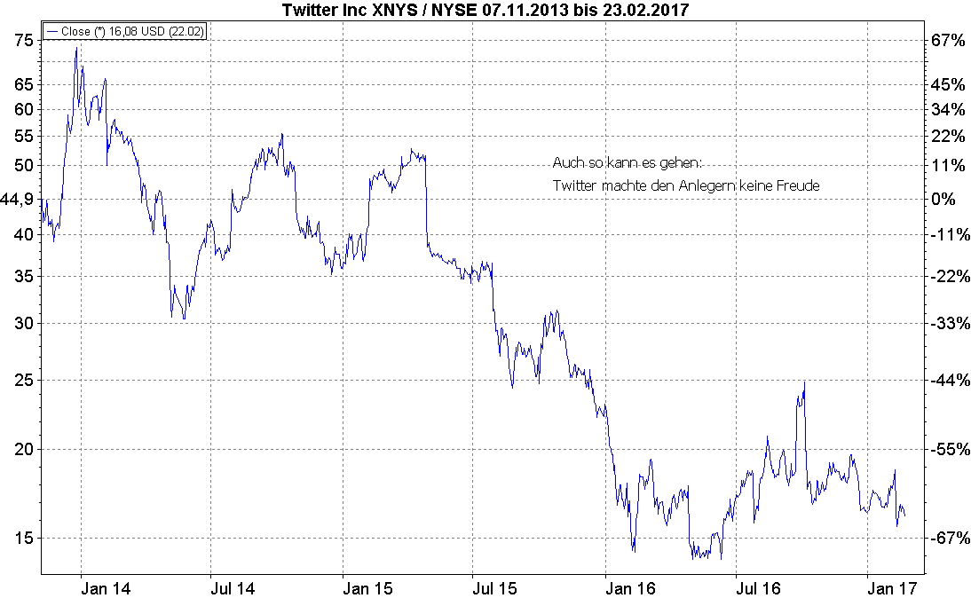 Twitter Aktie - Entwicklung seit IPO SNAP-Chart2-LYNX-Artikel