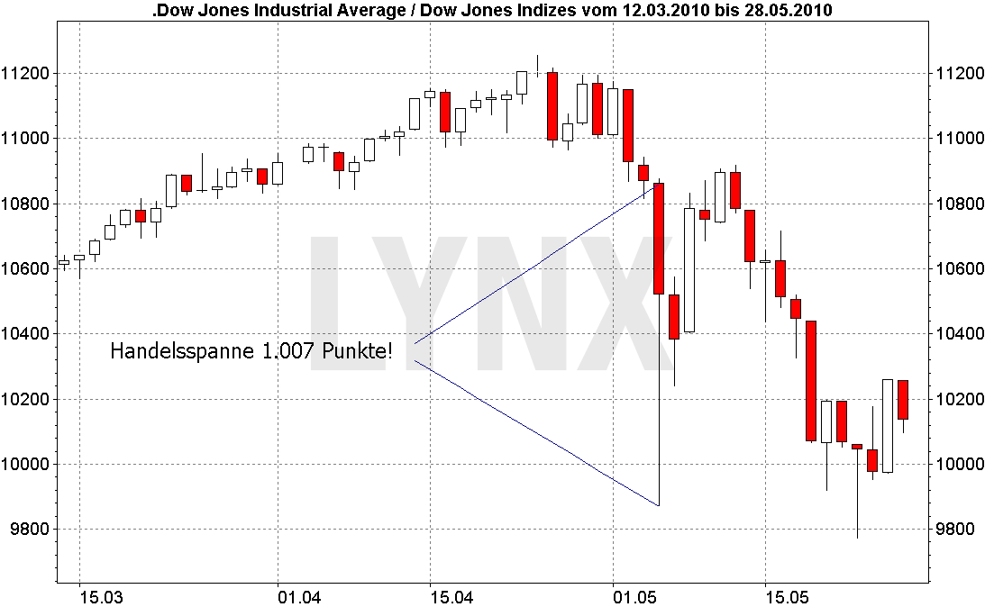 20170320-boerse-verrueckt-flash-crash-2010-LYNX