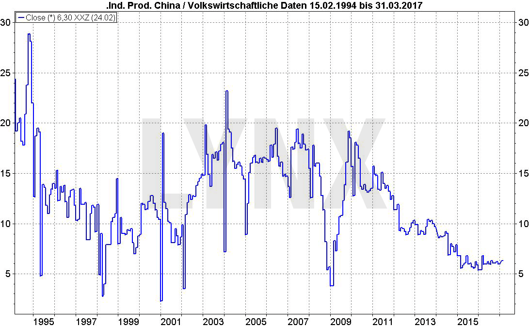 20170405-China-Wachstumsrate-Industrieproduktion-LYNX-Broker