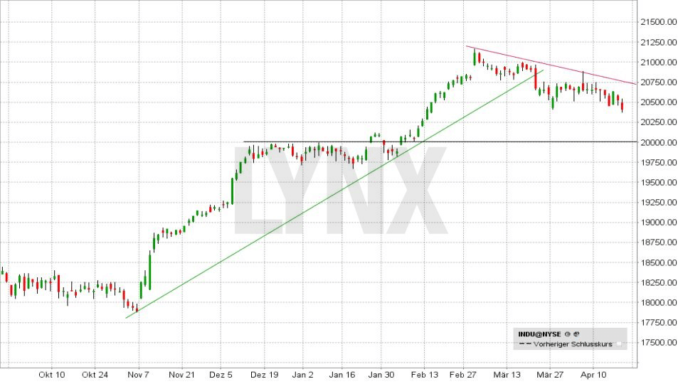Trump Rallye - Dow Jones Chartverlauf von Oktober 2016 bis April 2017 20170420-Dow-Jones-Chartverlauf-Oktober-2016-bis-April-2017