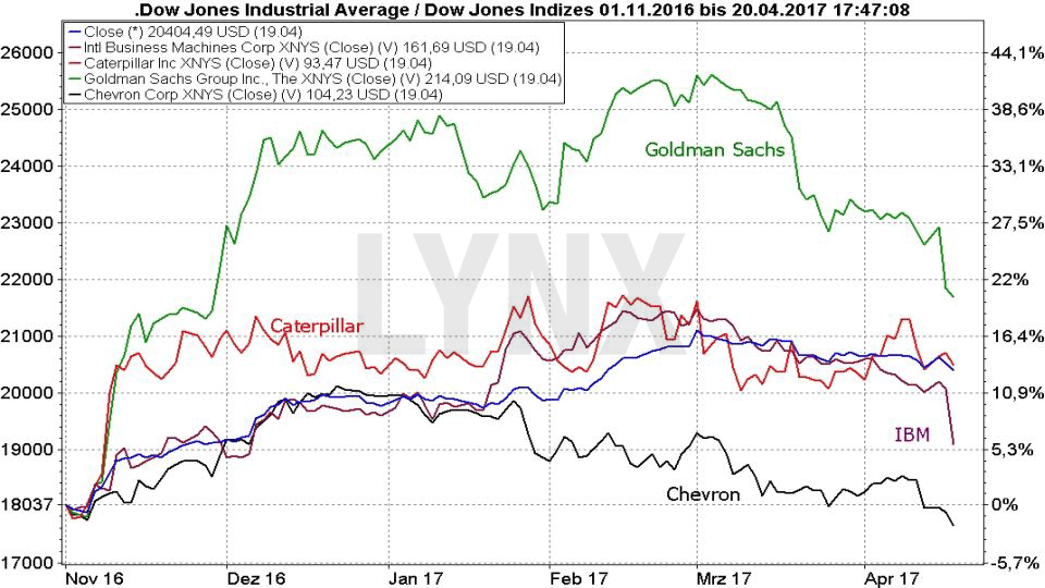Prozentuale Kursveränderung des Dow Jones und ausgewählter US-Aktien seit November 2016 20170420-Prozentuale-Kursveränderung-Dow-Jones-und ausgewählte-US-Aktien