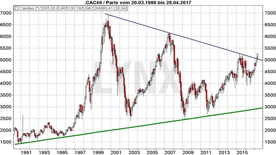 Entwicklung des CAC40 seit 1990 Entwicklung des CAC40 seit 1990