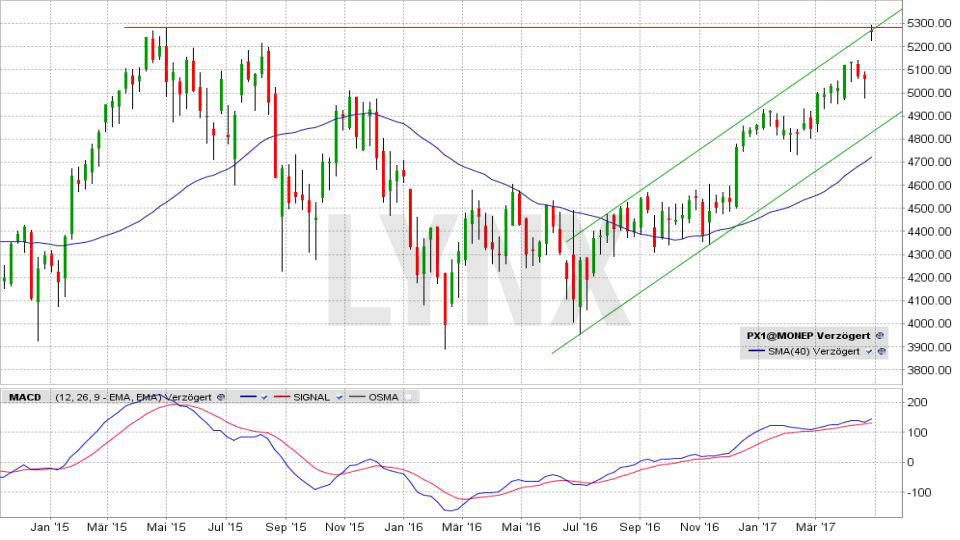 Entwicklung des CAC40 seit Januar 2015 Entwicklung des CAC40 seit Januar 2015