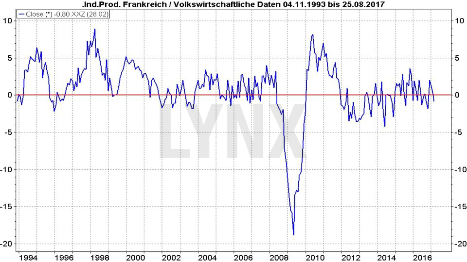 Prozentuale Entwicklung der Industrieproduktion in Frankreich seit 1993 Prozentuale Entwicklung der Industrieproduktion in Frankreich seit 1993