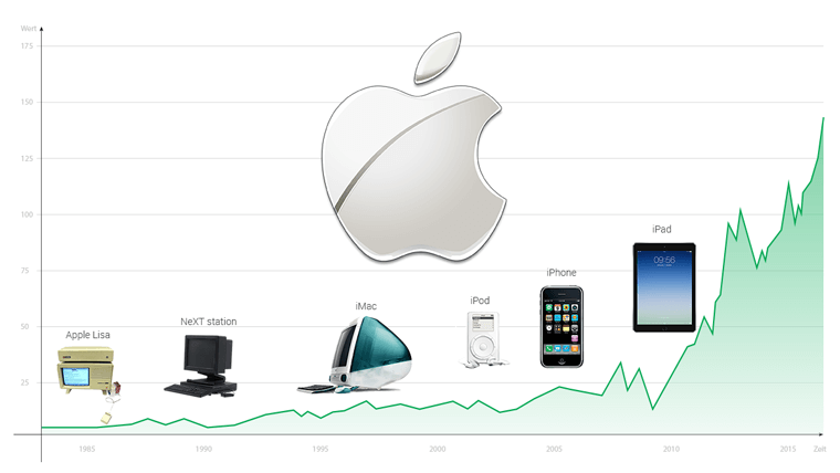 20170504-Apple-Ist-der-Mythos-wirklich-unsterblich-LYNX