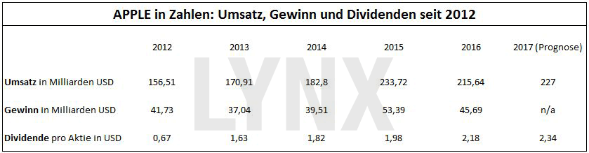 20170504-Apple-in-Zahlen-seit-2012-Umsatz-Gewinn-Dividende-LYNX