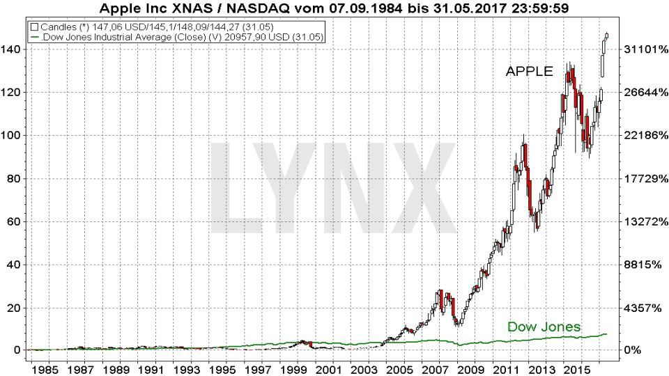 20170504-Entwicklung-der-Apple-Aktie-im-Vergleich-zum-Dow-Jones-seit-1984-LYNX
