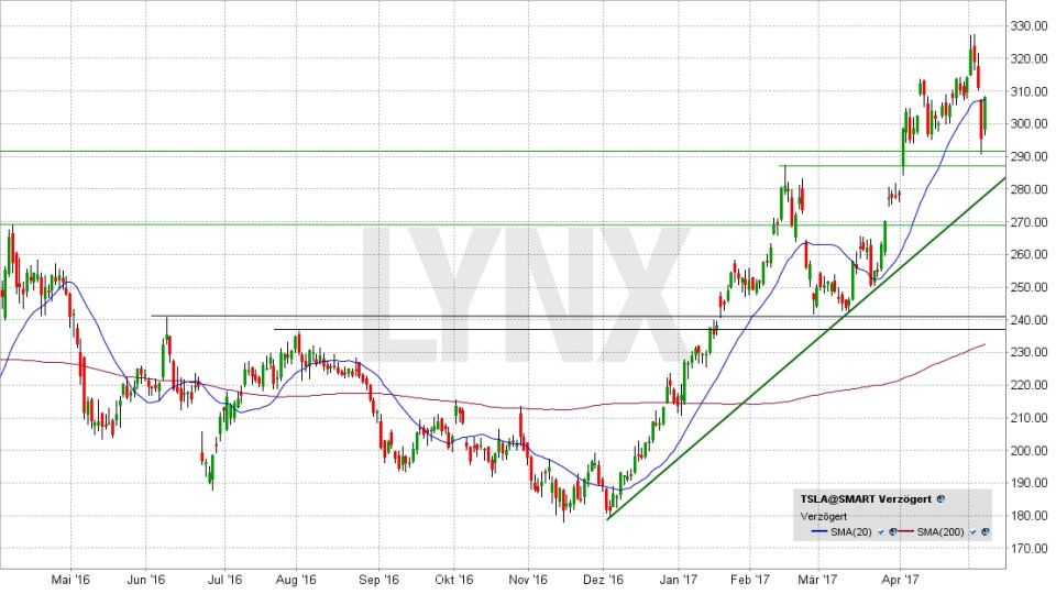 Tesla - Entwicklung der Aktie seit Mai 2016 20170510-tesla-entwicklung-der-aktie-seit-mai-2016-LYNX