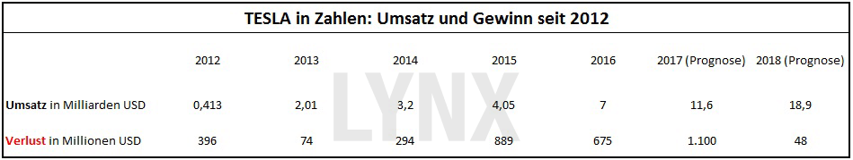 20170510-tesla-in-zahlen-umsatz-und-gewinn-seit-2012-LYNX