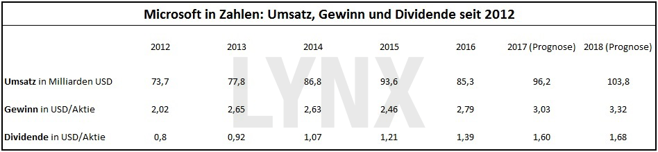 20170517-Microsoft-in-Zahlen-Umsatz-Gewinn-Dividende-seit-2012-LYNX