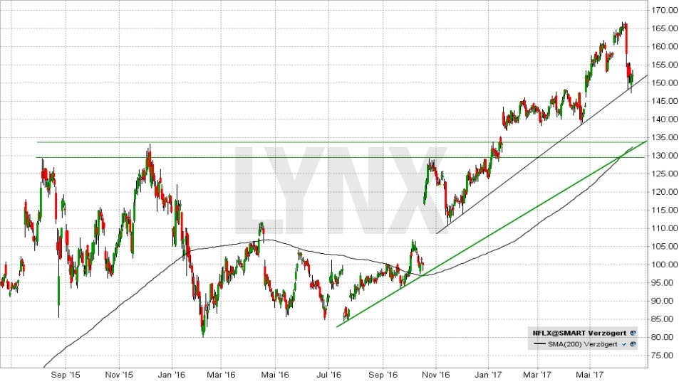 Entwicklung der Netflix Aktie seit September 2015 20170620-Entwicklung-der-Netflix-Aktie-seit-september-2015-LYNX