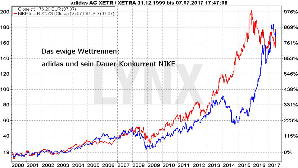 Vergleich der prozentualen Entwicklung der Aktien von adidas und Nike seit 2000 Vergleich der prozentualen Entwicklung der Aktien von adidas und Nike seit 2000