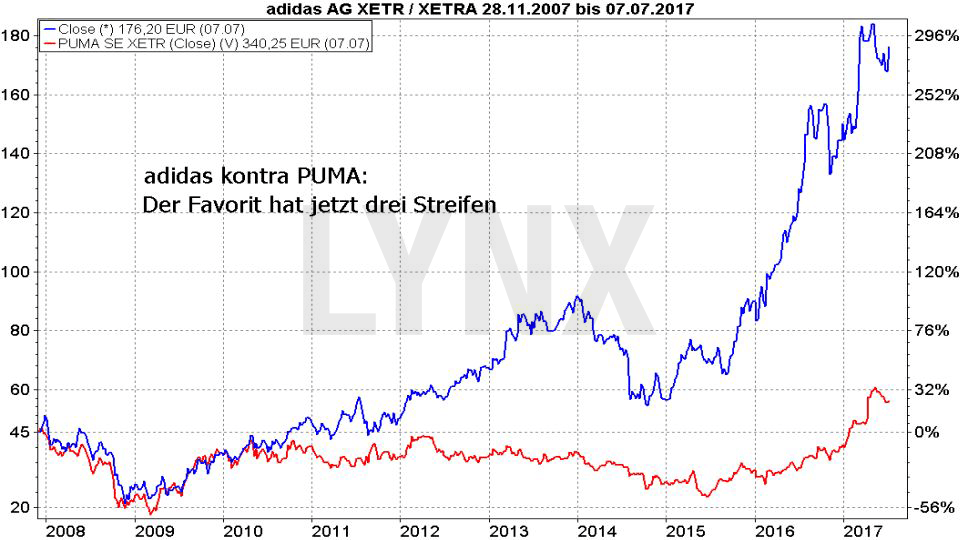 Vergleich der prozentualen Entwicklung der Aktien von adidas und Puma seit 2008 Vergleich der prozentualen Entwicklung der Aktien von adidas und Puma seit 2008