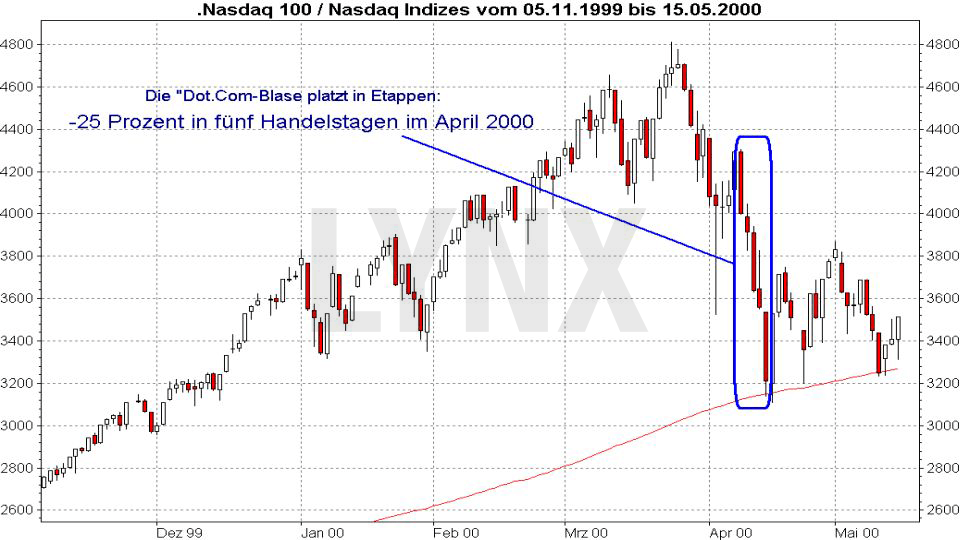 Nasdaq - Platzen der Dot.com Blase im April 2000 20170809-dot-com-blase-platzt-in-etappen-im-april-2000-LYNX-Broker