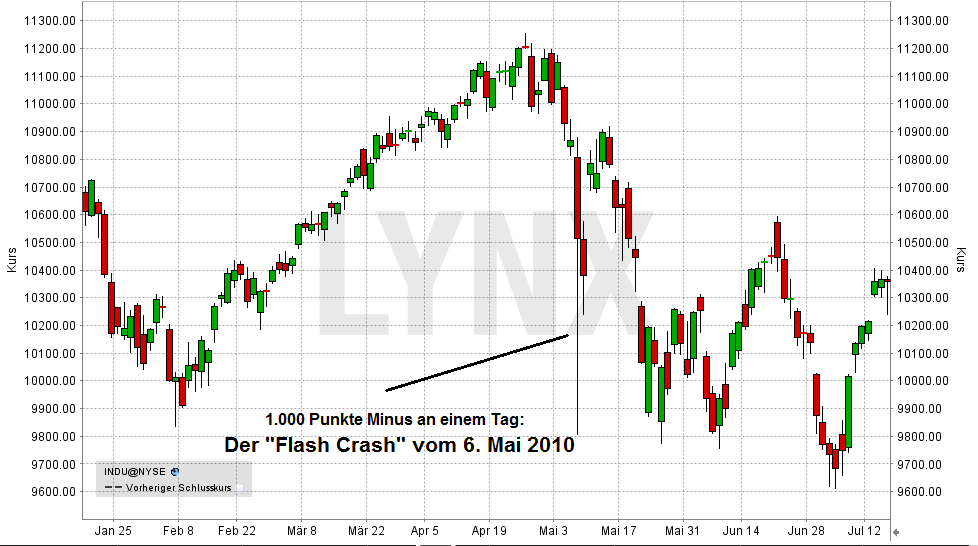 Dow Jones - Flash Crash am 6. Mai 2010 20170809-flash-crash-6-mai-2010-LYNX-Broker