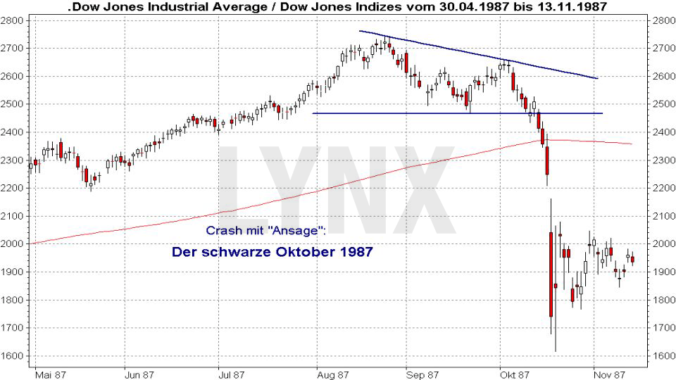 Dow Jones - "Schwarzer Montag" am 19. Oktober 1987 20170809-schwarzer-oktober-1987-LYNX-Broker