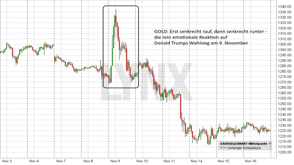 Die Bewegung des Goldpreises nach dem Wahlsieg von Donald Trump 20170824-behavioural-finance-bewegung-goldpreis-nach-wahlsieg-von-trump-lynx-broker
