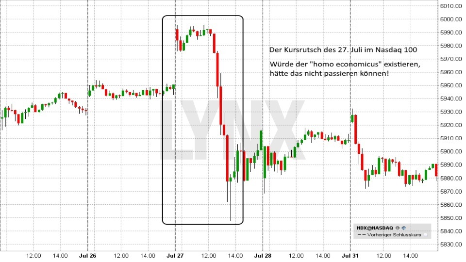 Kursrutsch des Nasdaq 100-Index am 27. Juli 2017 20170824-behavioural-finance-kursrutsch-nasdaq-100-juli-2017-lynx-broker