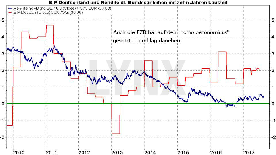 Die EZB drückt die Zinsen am europäischen Anleihemarkt 20170824-behavioural-finance-zinssenkung-ezb-anleihemarkt-lynx-broker