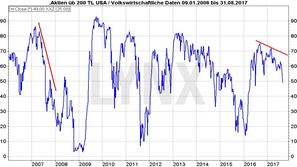 20170831-FAANG-Artikel-Aktien-ueber-200-tage-durchschnitt-wall-street-LYNX-Broker