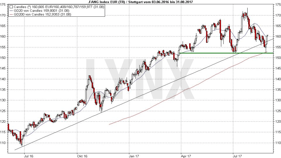 20170831-FAANG-Index-Entwicklung-seit-Juli-2016-LYNX-Broker