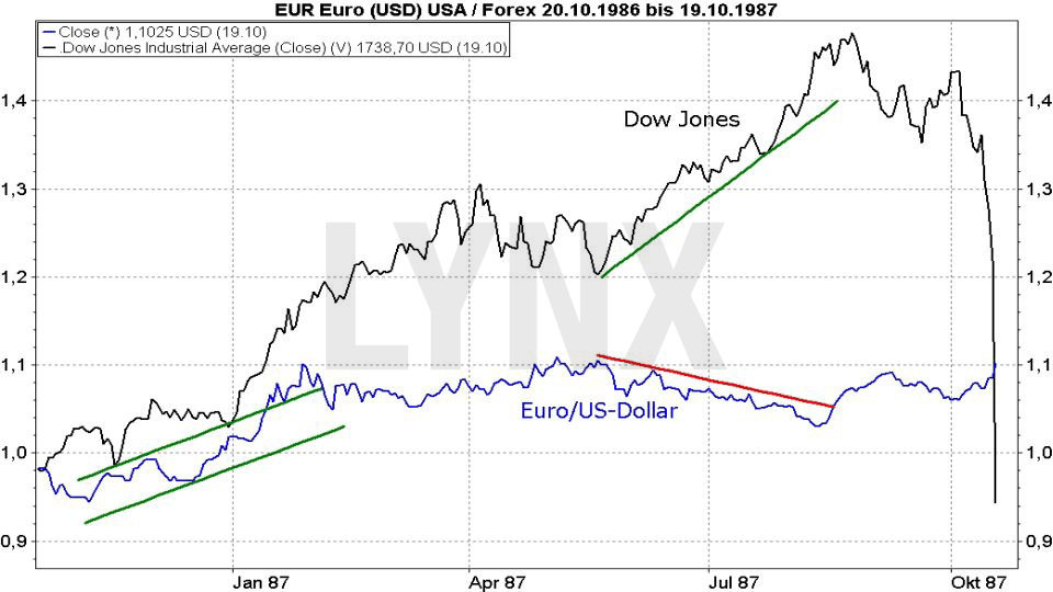 20171031-Parallelen-Jahr-Boersencrash-1987-2017-Chartverlauf-Dow-Jones-Euro-Dollar-Oktober-1986-1987-Vergleich