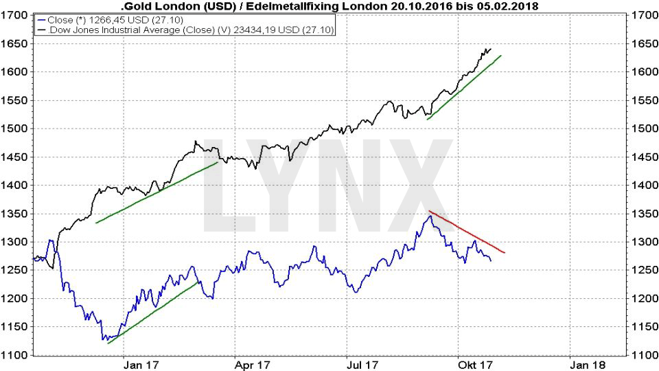 20171031-Parallelen-Jahr-Boersencrash-1987-2017-Chartverlauf-Dow-Jones-Gold-Dezember-2016-Oktober-2017-Vergleich-LYNX