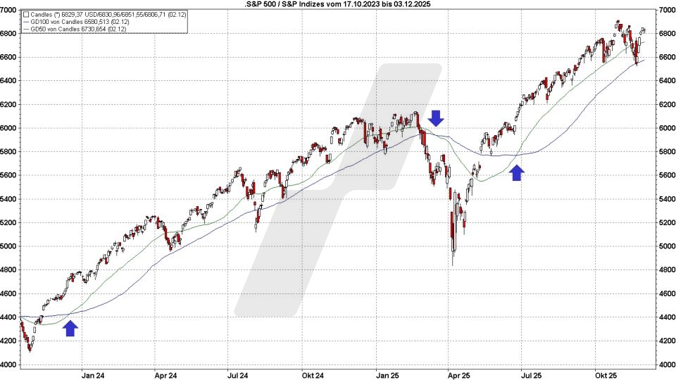 Crossover-System mit GD 50 und 100 | Online Broker LYNX