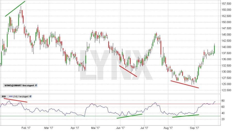 20171114-RSI-Indikator-Divergenz-Anwendung-Chart-Volkswagen-Aktie-LYNX-Broker