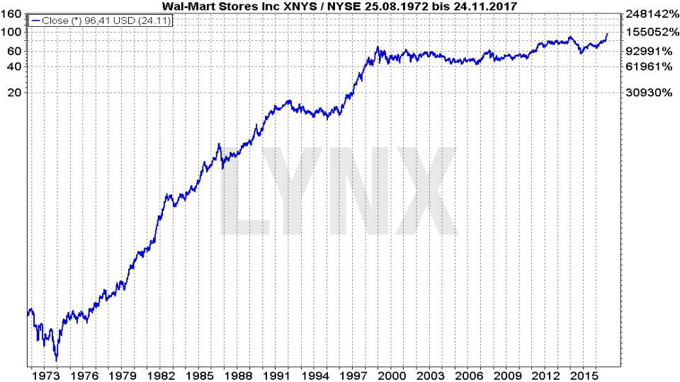 20171128-Chart-Entwicklung-der-Wal-Mart-Aktie-seit-1972-LYNX-Broker