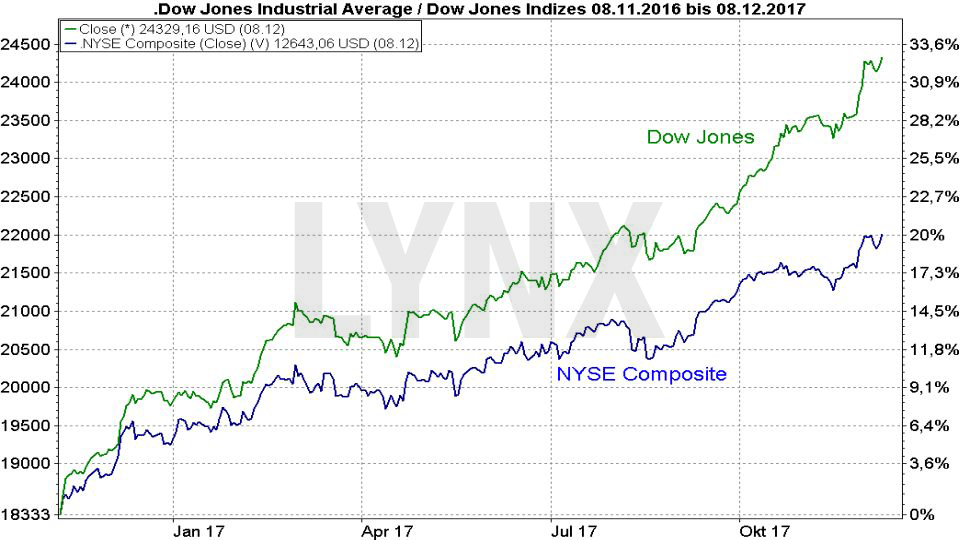 Vergleich der Entwicklung des Dow Jones und des NYSE Composite von November 2016 bis Dezember 2017