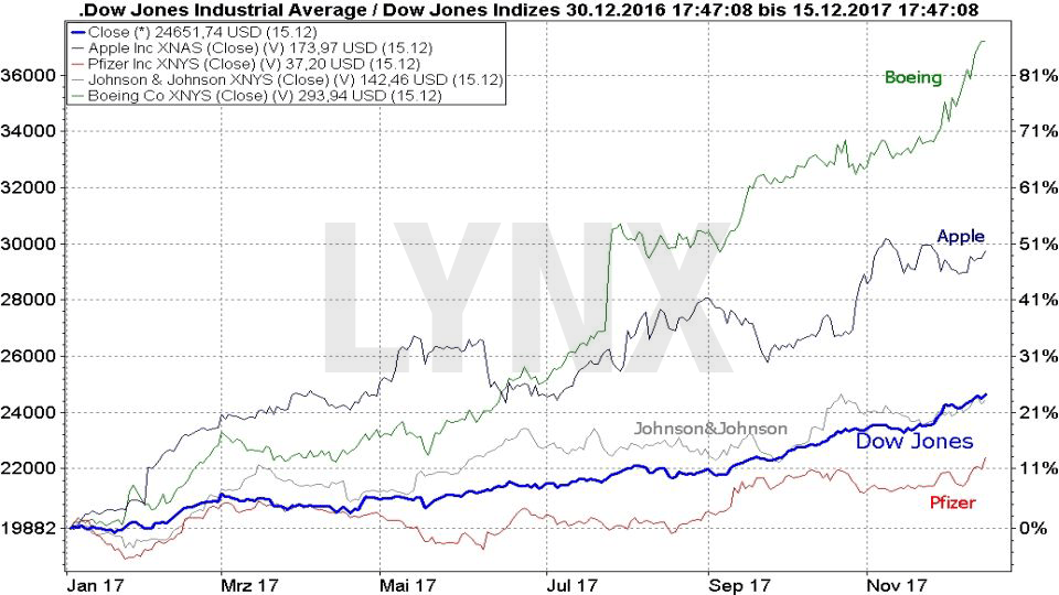 20171218-Aktienrueckkaeufe-von-Dow-Jones-Unternehmen-Chartentwicklung-Jahr-2017-LYNX